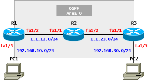  [OSPF] OSPF Case Study - Passive Interface(Cisco)