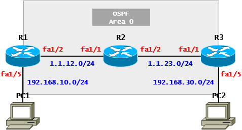 [OSPF] OSPF Case Study - Passive Interface(Cisco)