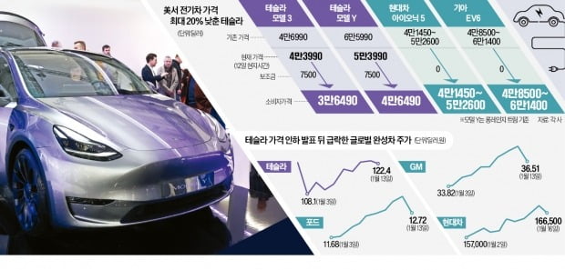 하룻밤새 1600만원 '폭탄 세일'…테슬라, 전기차 치킨게임 불붙였다