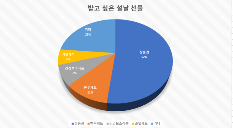 2023년 계묘년 설날 받고 싶은 선물 중 건강기능식품은 몇 등 일까요? 건강기능식품 기능성 원료 너무 어려워요.... 2023년 계묘년 설날 받고 싶은 선물 중 건강기능식품은 몇 등 일까요? 건강기능식품 기능성 원료 너무 어려워요....