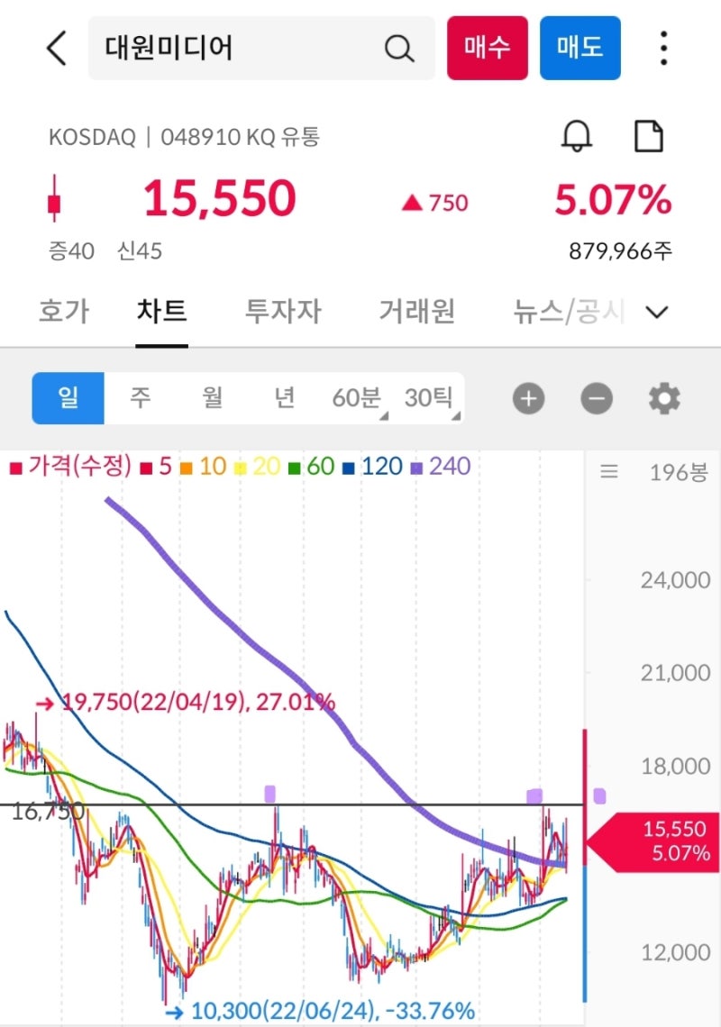 대원미디어(048910) 슬램덩크 관련주 매수타점 웹툰 대세 ft. 묵향 : 네이버 블로그