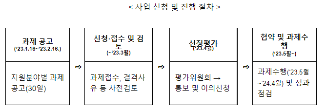 2023년도 소부장 수요-공급기업간 사업화 지원 개시 2023년도 소부장 수요-공급기업간 사업화 지원 개시
