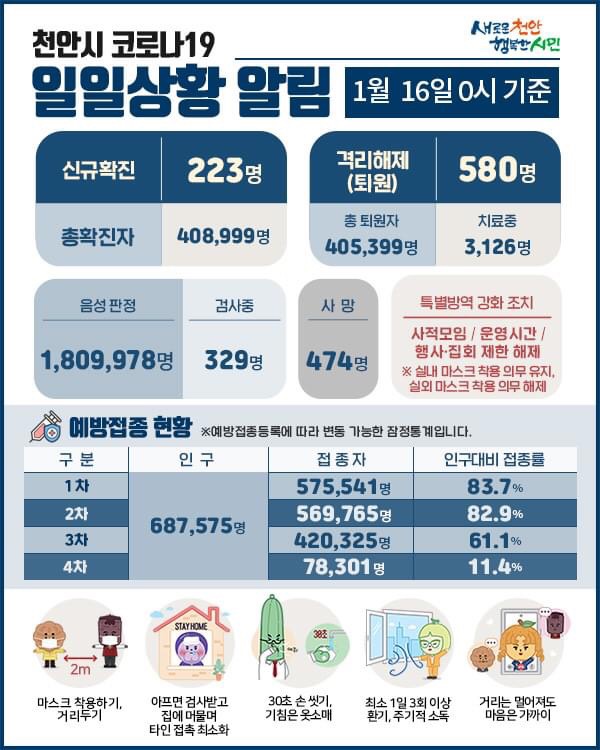  천안시 코로나19 확진자 223명 발생