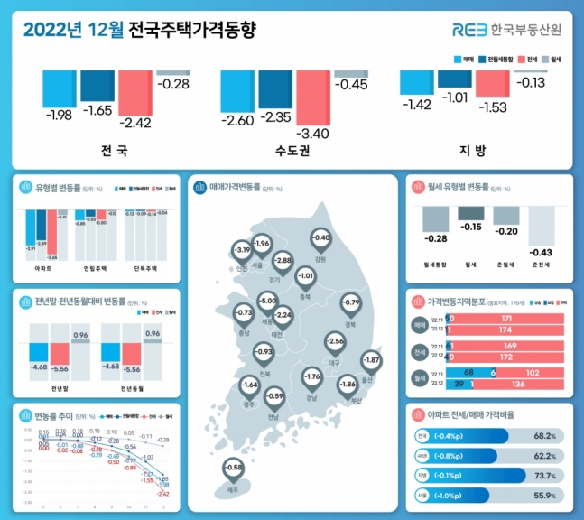 집값 하락 이정도 일줄은…잠실·반포 -10억 "금융위기 넘어서"