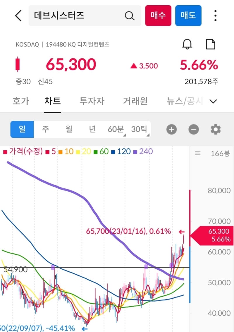 데브시스터즈(194480) 의 일봉 차트 모양 요새 계속 나오는듯요👍ft. 송원산업(004430) : 네이버 블로그