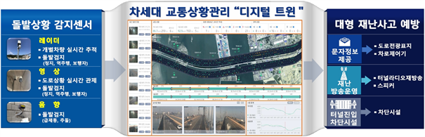  고속도로 교통상황관리 디지털트윈