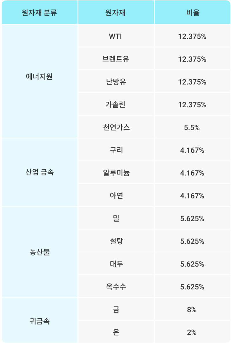 핀트레터]핀트가 투자하는 원자재 ETF : 네이버 블로그