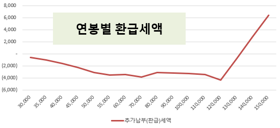 연봉 구간별(3천만원~1억5천만원) 연말정산 환급액 시나리오