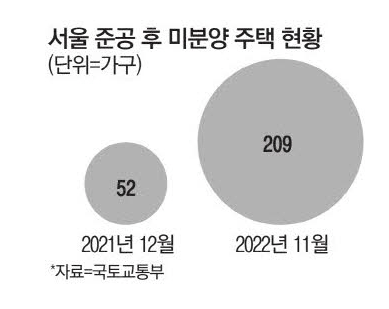 LH , 준공 후 미분양 아파트 매입 : 미분양 매입 본격화?