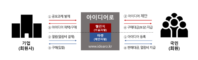 특허청, 대한변리사회와 ‘아이디어 자문단’ 운영 업무협약 체결 특허청, 대한변리사회와 ‘아이디어 자문단’ 운영 업무협약 체결