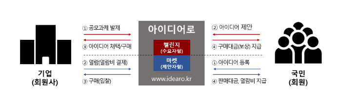 특허청, 대한변리사회와 ‘아이디어 자문단’ 운영 업무협약 체결