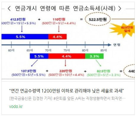 연간 연금수령액 1200만원 이하로 관리해야 낮은 세율로 과세 연간 연금수령액 1200만원 이하로 관리해야 낮은 세율로 과세
