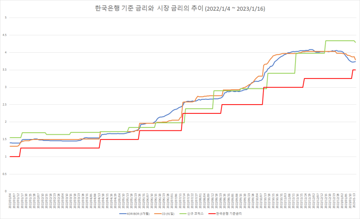  주담대 변동금리 낮아진다? 큰 폭으로 올라갈 주담대 변동금리...
