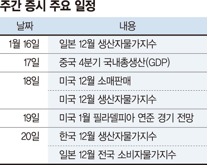 &lt;뉴욕 증시&gt; 물가 하락세 속에 FOMC 태도는 묵묵. 박스권 예상