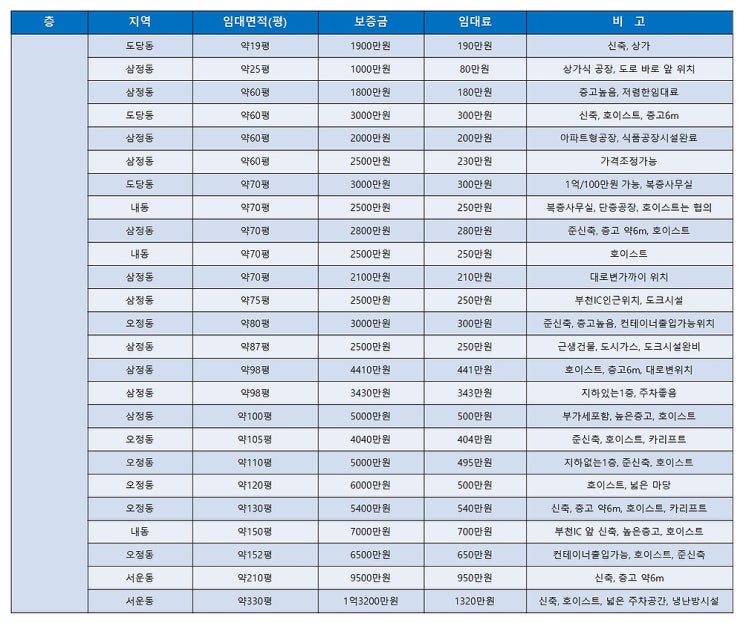 부천공장임대 부천의 임대공장을 한 번에 보는 부천임대공장 목록표 (1월 3주차) 부천공장임대 부천의 임대공장을 한 번에 보는 부천임대공장 목록표 (1월 3주차)
