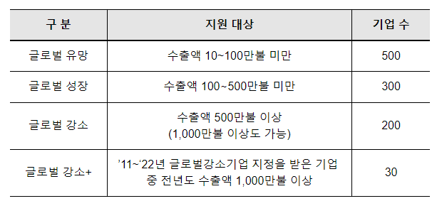수출·물류이용권(바우처)로 해외시장 진출에 성공하세요!수출·물류이용권(바우처) 및 세계(글로벌) 강소기업 1,000+ 사업(프로젝트) 참여기업 모집 수출·물류이용권(바우처)로 해외시장 진출에 성공하세요!수출·물류이용권(바우처) 및 세계(글로벌) 강소기업 1,000+ 사업(프로젝트) 참여기업 모집