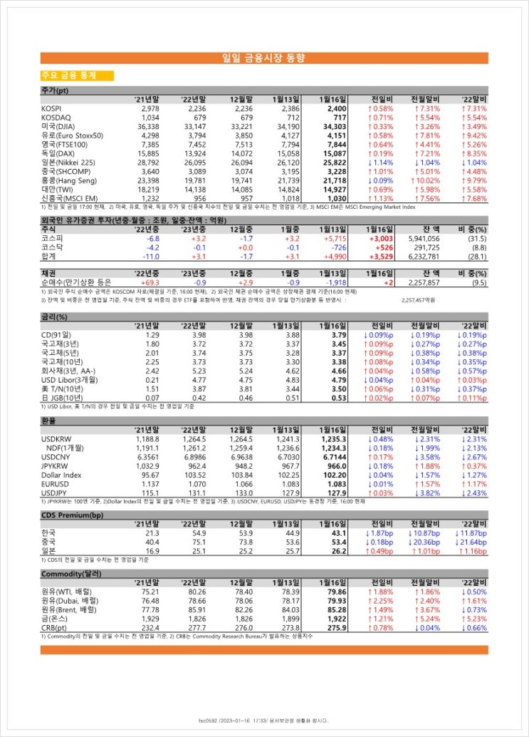 금융시장동향(23.01.16), 금융위원회