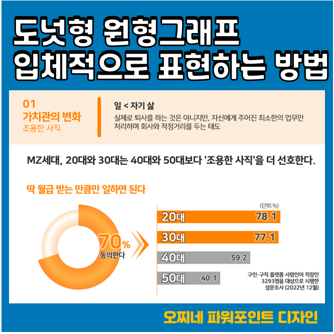 파워포인트에서 도넛형 원형그래프 입체적으로 표현하는 방법_직장이 달라졌어요.