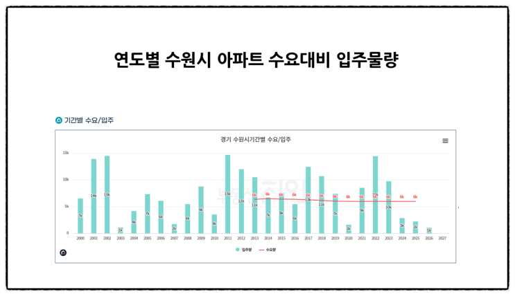  2023년도 수원시 아파트 입주량 분석