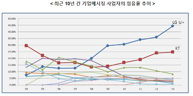 LGU+ 및 KT의 시장지배적지위 남용행위 관련 파기환송심 승소