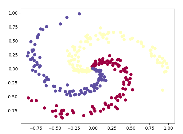  PyTorch : Spiral, Multiclass