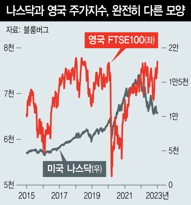 우리도 이제 나스닥과 결별할 때다