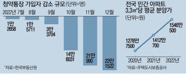 청약통장 가입자 23만명 감소 : 분양시장 침체 ?