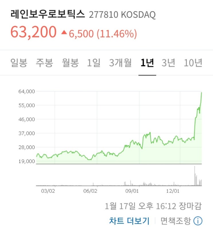  키움 ELS 투자:테슬라, 엔비디아 개별 종목 ELS투자하기(ft.눈물의 레인보우로보틱스 떡상)