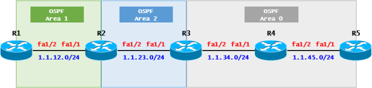  [OSPF] OSPF Case Study - Virtual Link(Cisco)
