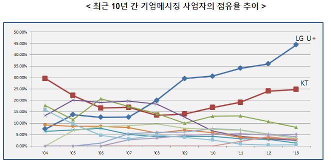 LGU+ 및 KT의 시장지배적지위 남용행위 관련 파기환송심 승소 LGU+ 및 KT의 시장지배적지위 남용행위 관련 파기환송심 승소