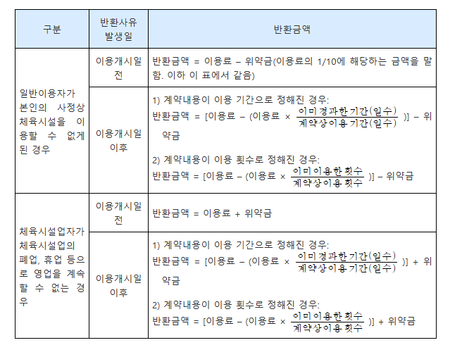 헬스장, 필라테스, 요가 환불불가? 위약금 알아보기 관련 이미지 3