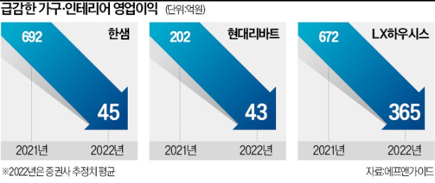 부동산 경기침체, 가구·인테리어 매출 급락