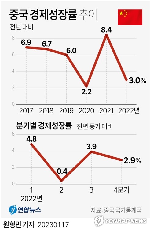 中, 작년 경제성장률 3.0%…문화대혁명 이후 2번째로 낮아