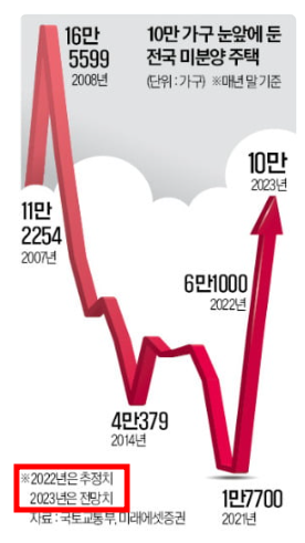 정부, 주택기금 7조 동원해 미분양 매입