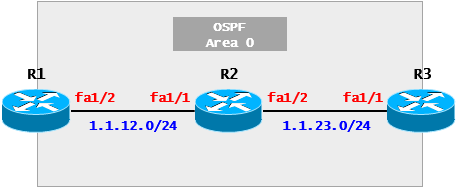 [OSPF] OSPF Case Study - Area Authentication ①(Cisco)