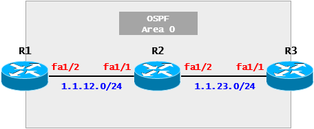  [OSPF] OSPF Case Study - Area Authentication ①(Cisco)