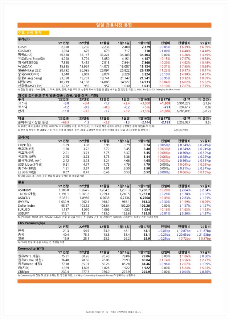  금융시장동향(23.01.17), 금융위원회