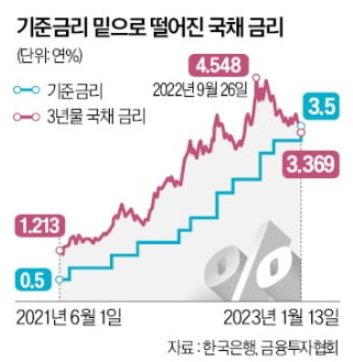  국채금리, 기준금리 아래로 역전