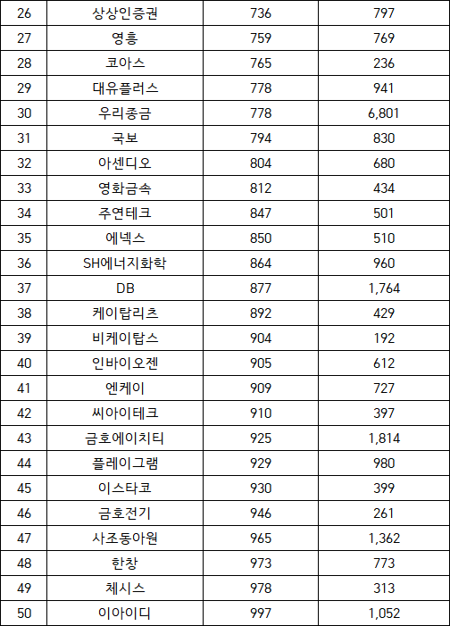 코스피, 코스닥 주가 및 시가총액 순위 (유가증권 시장 제일 비싼 주식 및 시총 비교)
