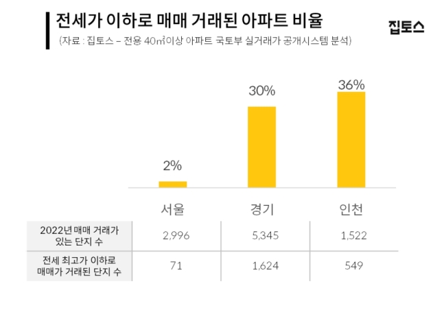 전세보다 1억 빠진 매매가…수도권 아파트 10채 중 3채 '깡통전세'