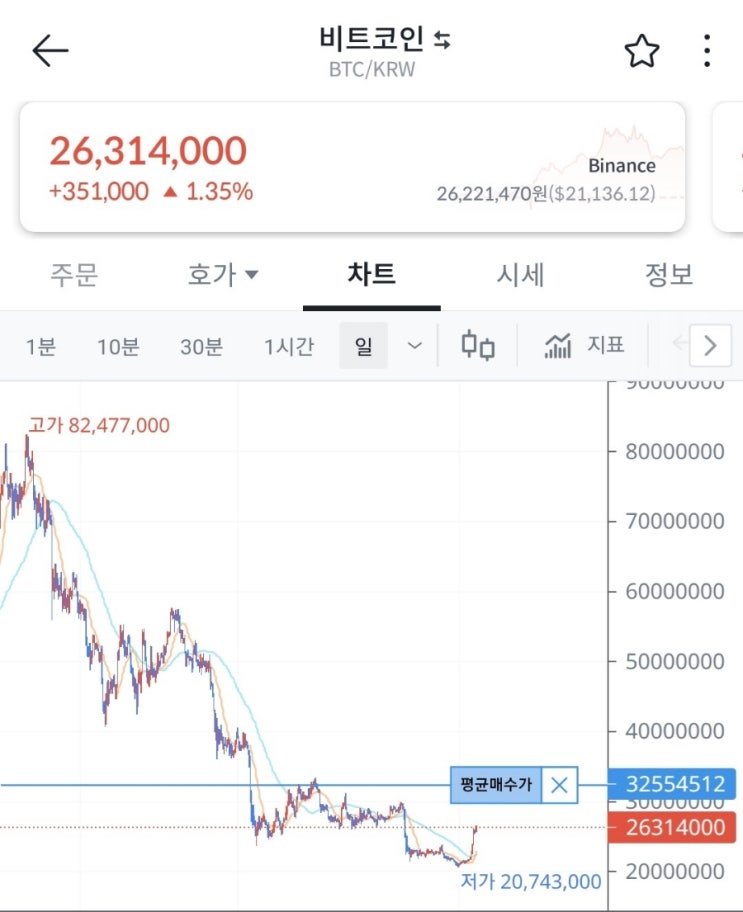  인플레이션 시대를 대응하는 자세! 부모님, 누나, 매형이 준 용돈으로 비트코인 매수!