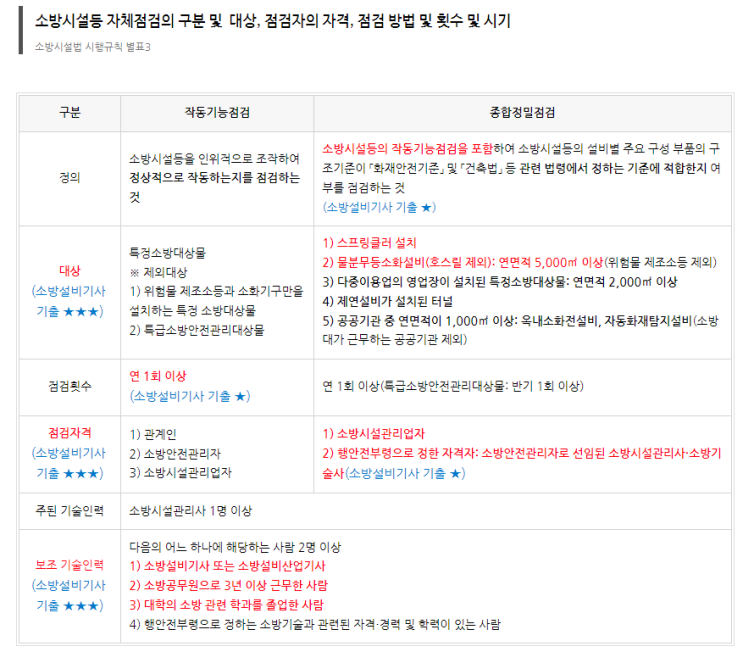  소방시설 자체점검, 대상, 점격자격, 점검인력 배치기준