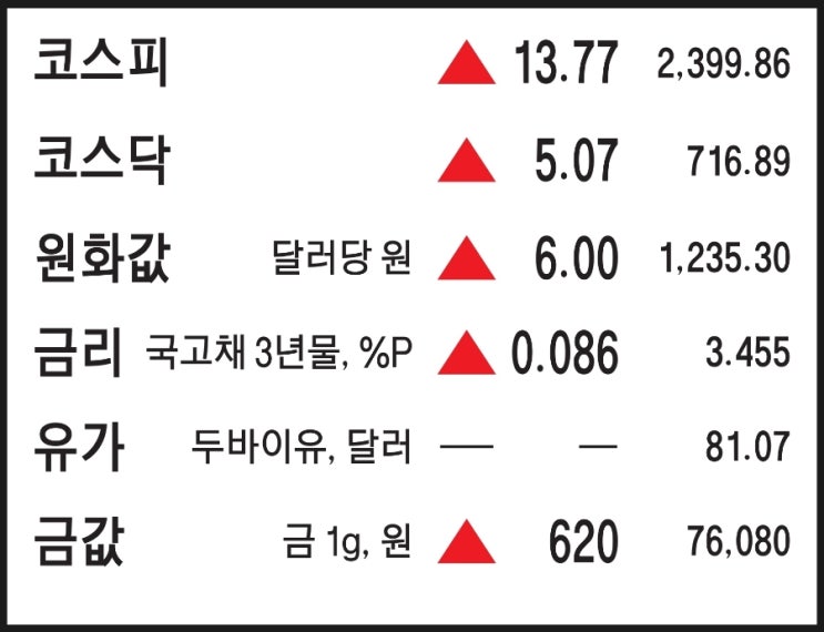  1월17일-세계경제포럼. UAE 재생에너지도 협력. 한달만에 2400찍은 코스피. 대출금리 더 내릴듯. 스위스銀,116년만에 최대적자. 中,경제 훈풍 기대에 국제 구릿값 상승세.