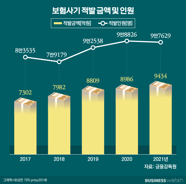 보험사기방지·실손청구 간소화 또 뒷전…보험업계 탄식 보험사기방지·실손청구 간소화 또 뒷전…보험업계 탄식