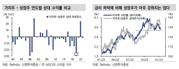 <연초 증시> 성장주 vs 가치주