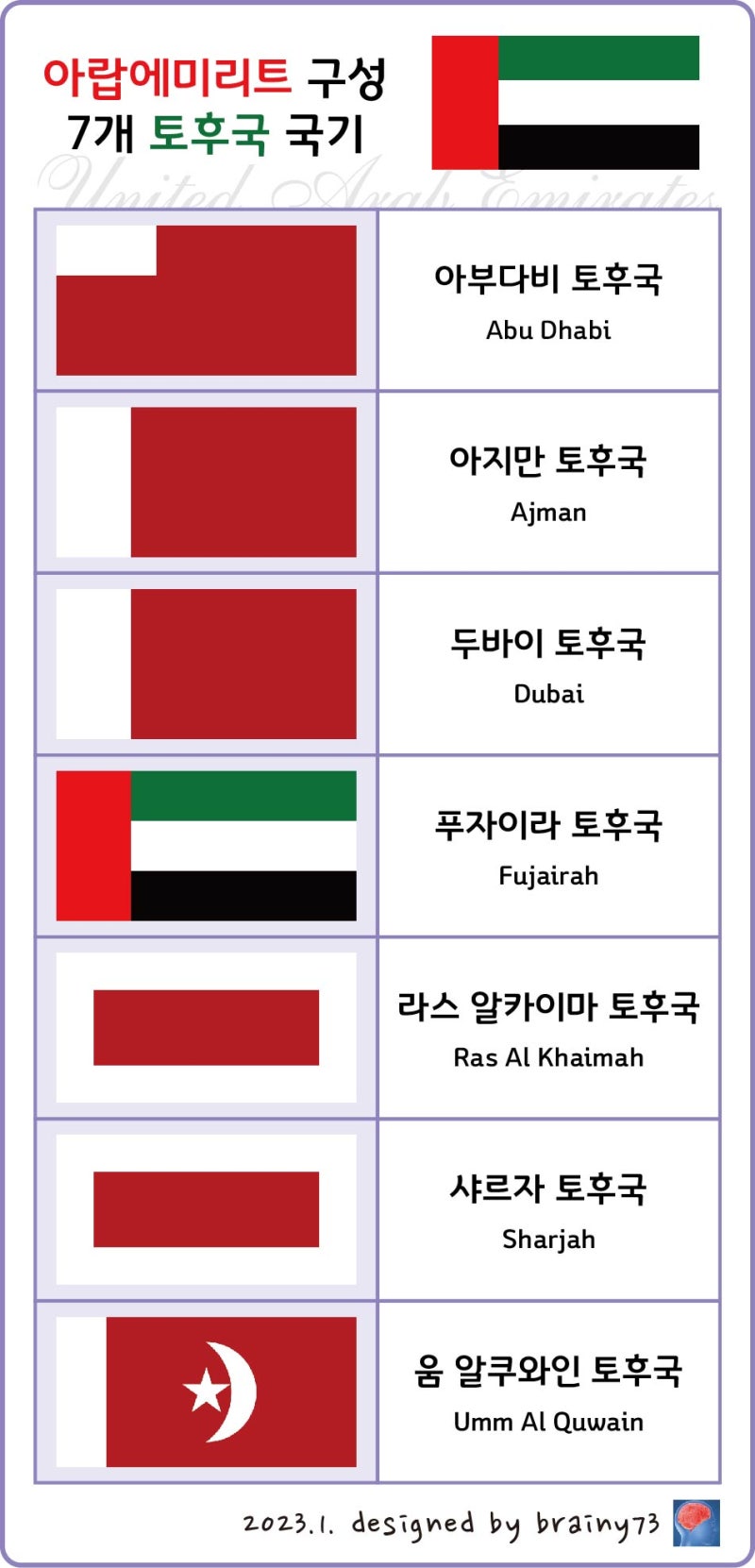 이슈⑦] 아랍에미리트(UAE) 구성 7개 토후국 국기 : 네이버 블로그