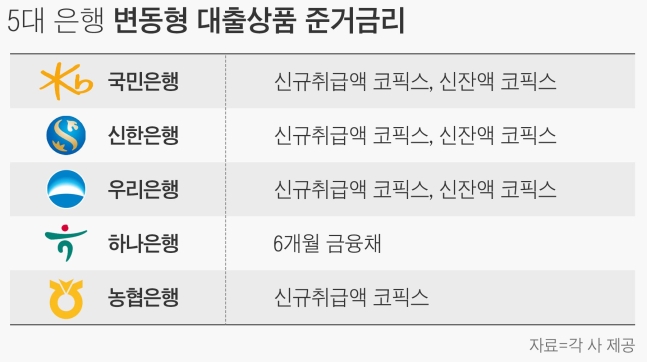 1년 만에 코픽스 인하… 대출금리 정점 찍고 내려간다