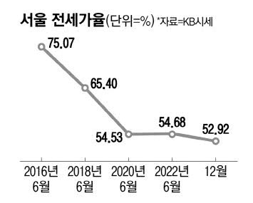 서울 전세가율 하락세, 52.92%