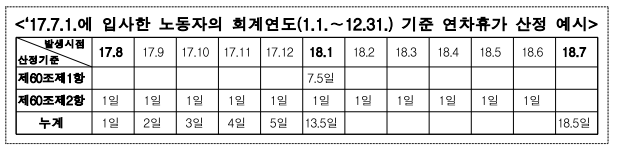  연차수당 회계처리(연도중 신규입사자)_고용노동부 설명자료 포함