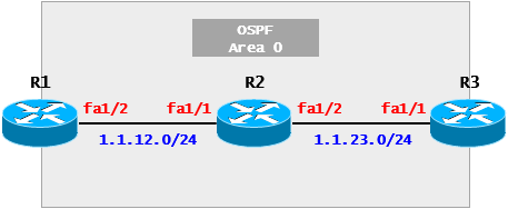 [OSPF] OSPF Case Study - Area Authentication ②(Cisco)